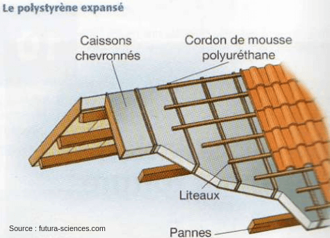 Schéma représentant l'isoaltion du toit par caissons chevronnés